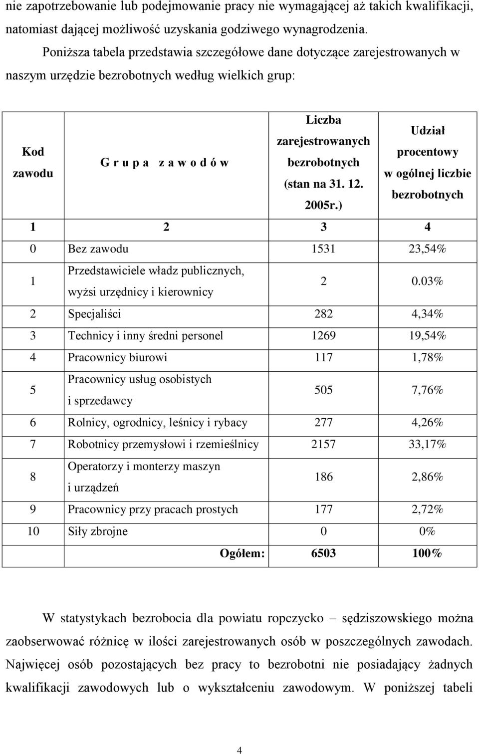 bezrobotnych zawodu w ogólnej liczbie (stan na 31. 12. bezrobotnych 2005r.) 1 2 3 4 0 Bez zawodu 1531 23,54% 1 Przedstawiciele władz publicznych, wyżsi urzędnicy i kierownicy 2 0.