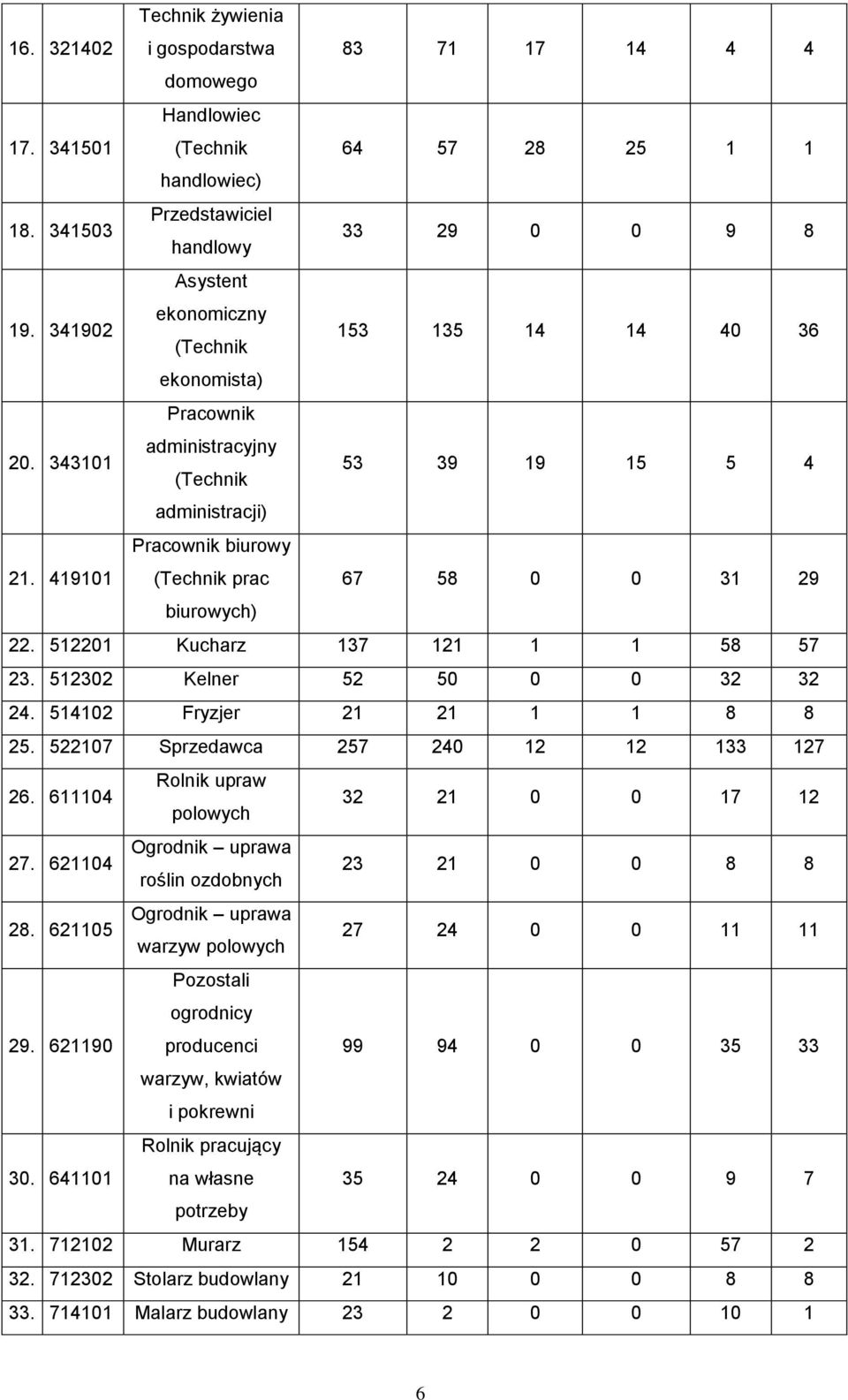 419101 Pracownik biurowy (Technik prac 67 58 0 0 31 29 biurowych) 22. 512201 Kucharz 137 121 1 1 58 57 23. 512302 Kelner 52 50 0 0 32 32 24. 514102 Fryzjer 21 21 1 1 8 8 25.