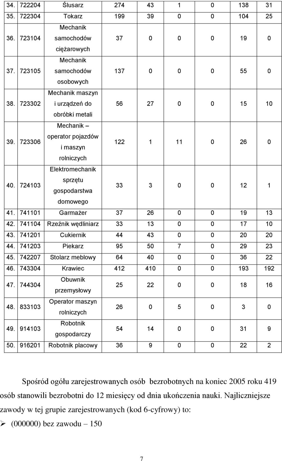 724103 Elektromechanik sprzętu gospodarstwa 33 3 0 0 12 1 domowego 41. 741101 Garmażer 37 26 0 0 19 13 42. 741104 Rzeźnik wędliniarz 33 13 0 0 17 10 43. 741201 Cukiernik 44 43 0 0 20 20 44.