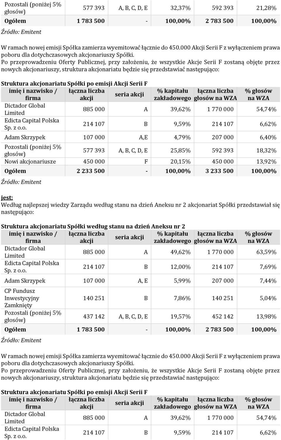 Struktura akcjonariatu Spółki po emisji Akcji Serii F imię i nazwisko / 885 000 A 39,62% 1 770 000 54,74% dicta Capital Polska Sp.