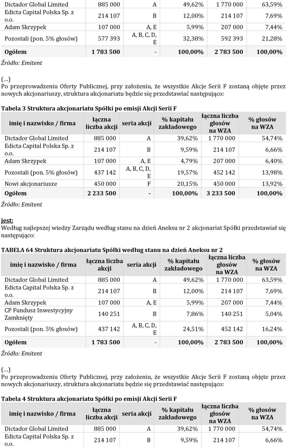 z 214 107 B 9,59% 214 107 6,66% Adam Skrzypek 107 000 A, 4,79% 207 000 6,40% Pozostali (pon.