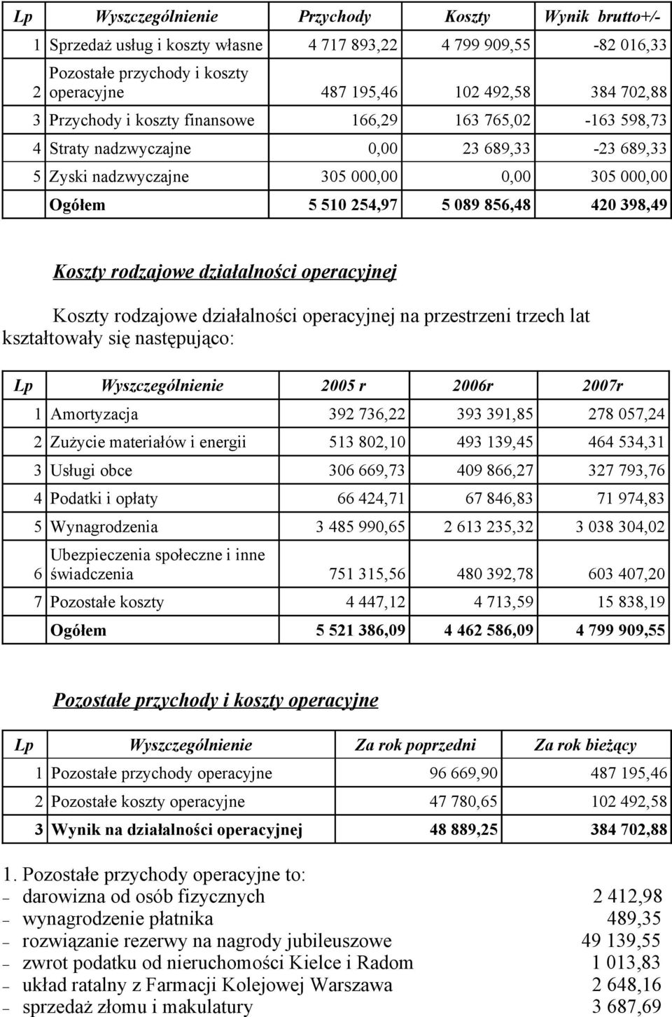 Koszty rodzajowe działalności operacyjnej Koszty rodzajowe działalności operacyjnej na przestrzeni trzech lat kształtowały się następująco: Lp Wyszczególnienie 2005 r 2006r 2007r 1 Amortyzacja 392