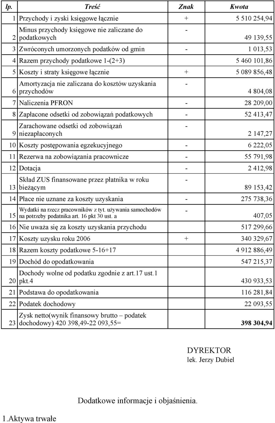 8 Zapłacone odsetki od zobowiązań podatkowych - 52 413,47 9 Zarachowane odsetki od zobowiązań niezapłaconych - 2 147,27 10 Koszty postępowania egzekucyjnego - 6 222,05 11 Rezerwa na zobowiązania