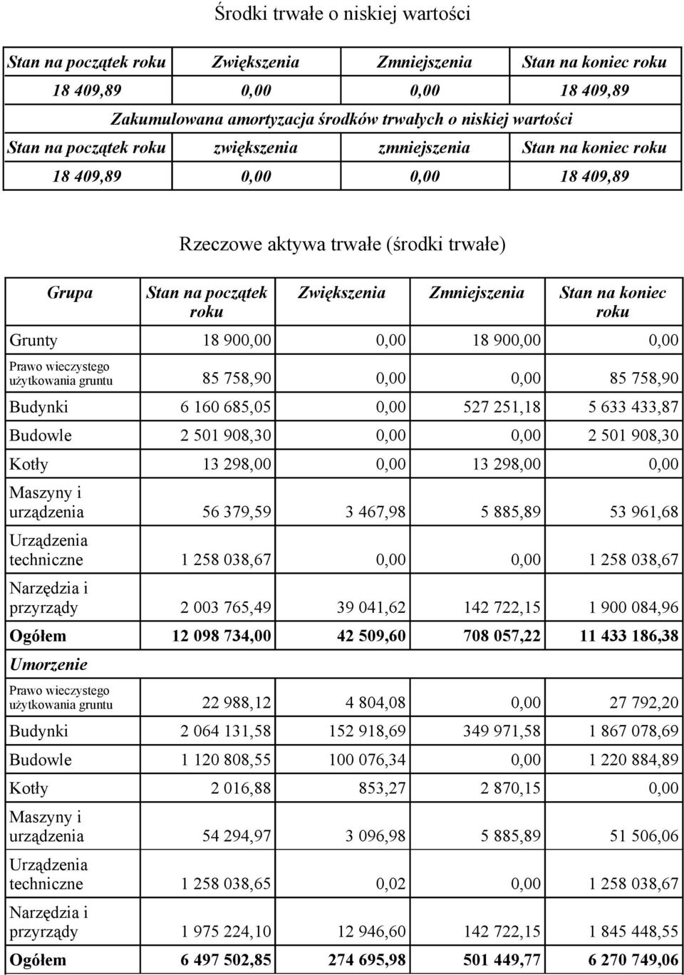 roku Grunty 18 900,00 0,00 18 900,00 0,00 Prawo wieczystego użytkowania gruntu 85 758,90 0,00 0,00 85 758,90 Budynki 6 160 685,05 0,00 527 251,18 5 633 433,87 Budowle 2 501 908,30 0,00 0,00 2 501