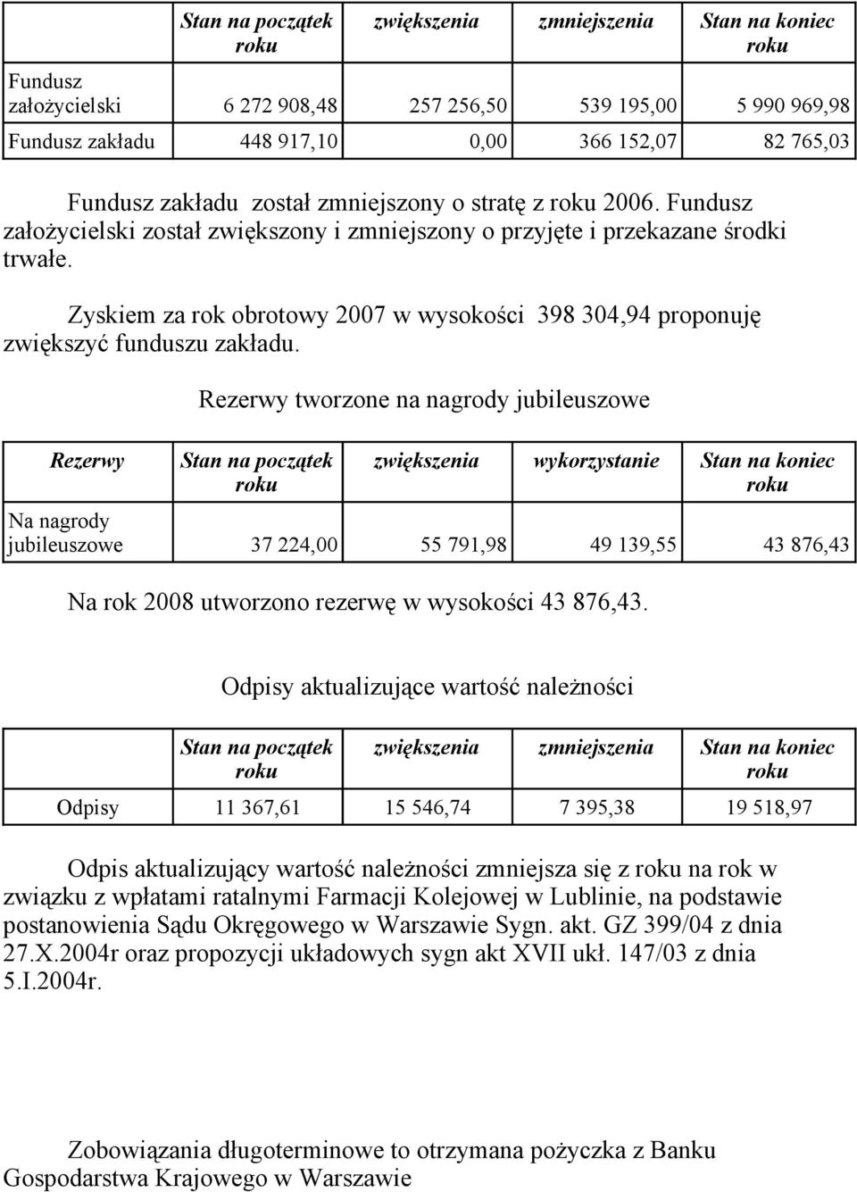 Zyskiem za rok obrotowy 2007 w wysokości 398 304,94 proponuję zwiększyć funduszu zakładu.