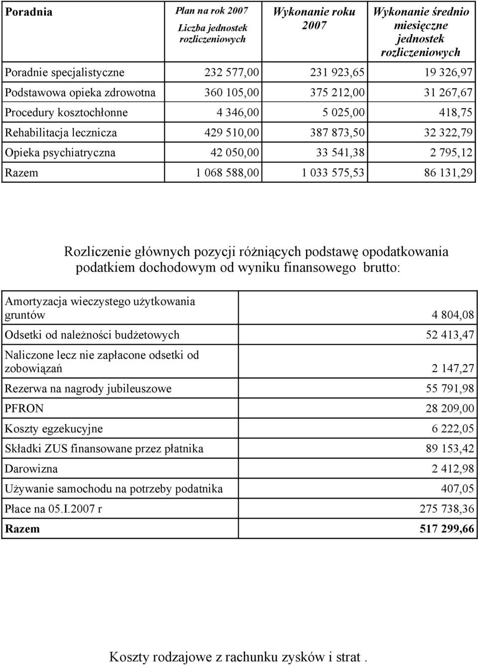 541,38 2 795,12 Razem 1 068 588,00 1 033 575,53 86 131,29 Rozliczenie głównych pozycji różniących podstawę opodatkowania podatkiem dochodowym od wyniku finansowego brutto: Amortyzacja wieczystego
