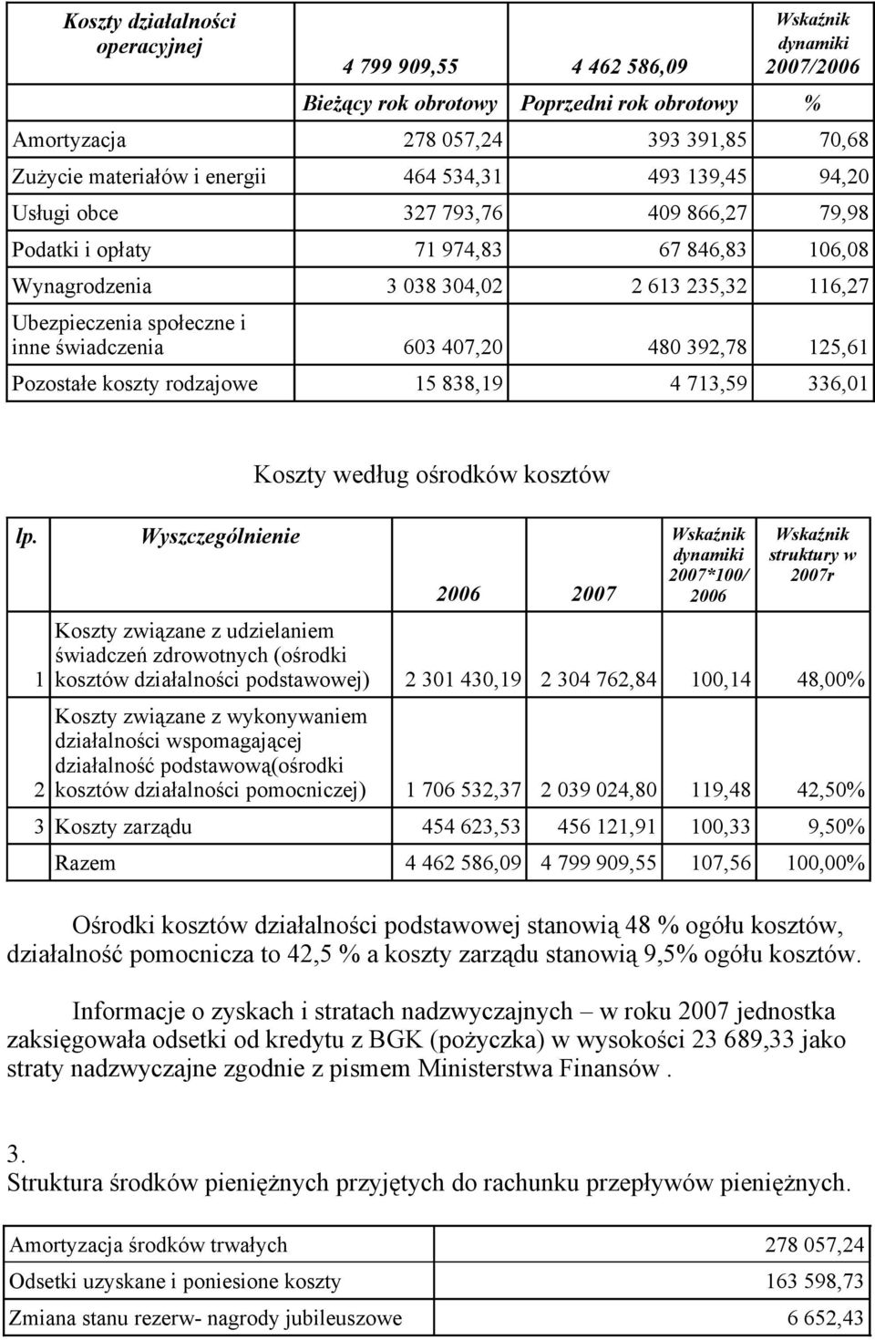 świadczenia 603 407,20 480 392,78 125,61 Pozostałe koszty rodzajowe 15 838,19 4 713,59 336,01 lp.