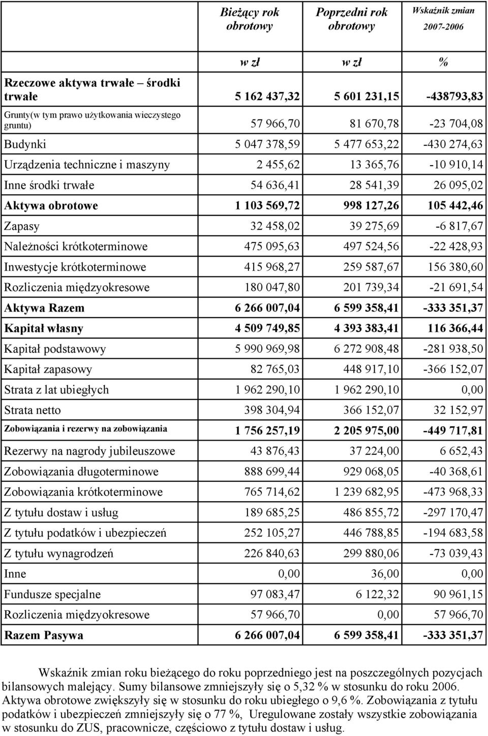 obrotowe 1 103 569,72 998 127,26 105 442,46 Zapasy 32 458,02 39 275,69-6 817,67 Należności krótkoterminowe 475 095,63 497 524,56-22 428,93 Inwestycje krótkoterminowe 415 968,27 259 587,67 156 380,60