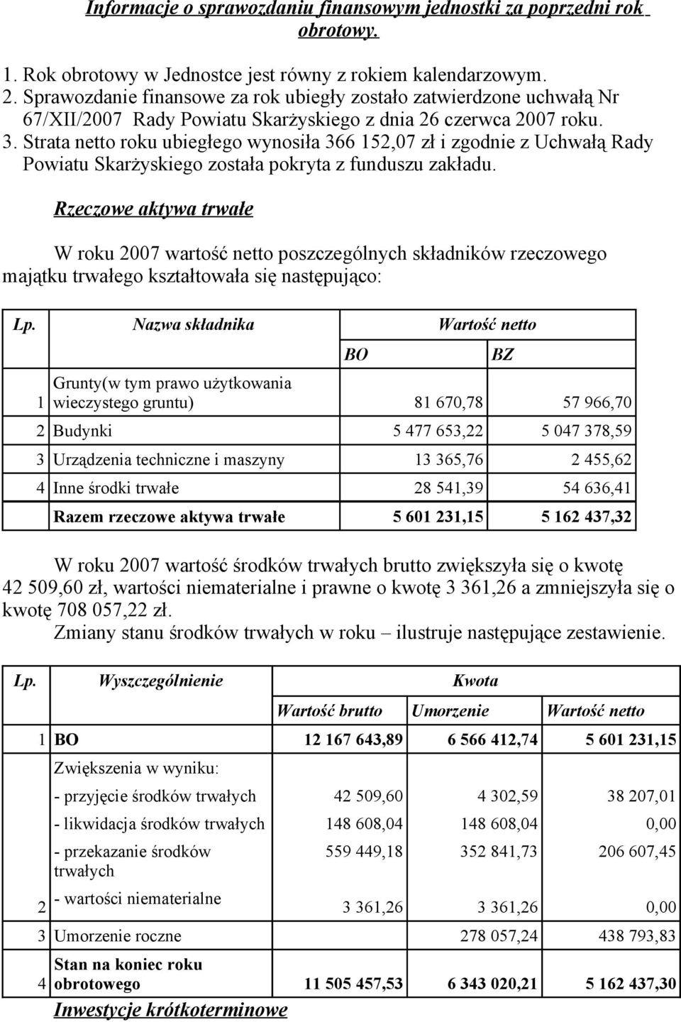 Strata netto roku ubiegłego wynosiła 366 152,07 zł i zgodnie z Uchwałą Rady Powiatu Skarżyskiego została pokryta z funduszu zakładu.