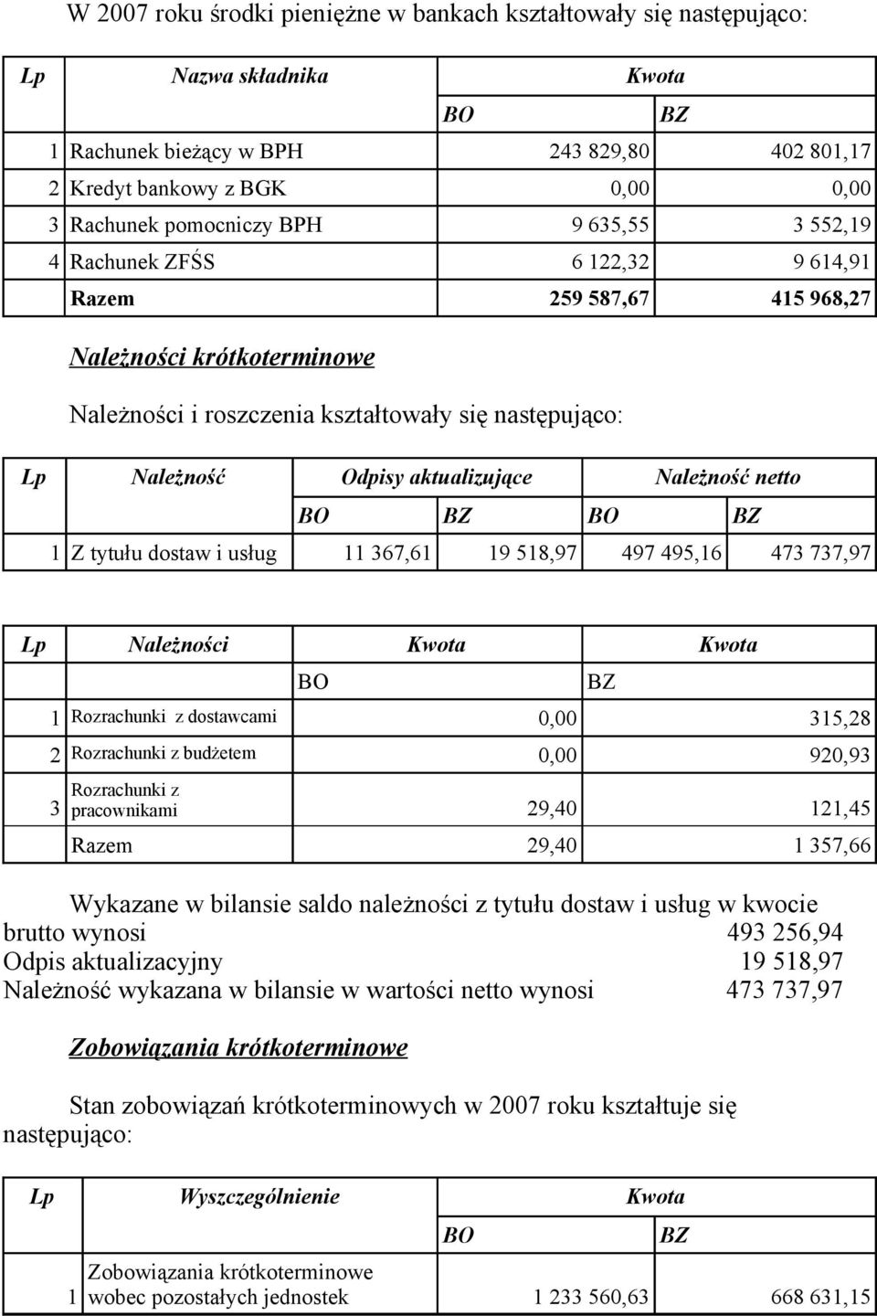 aktualizujące Należność netto BO BZ BO BZ 1 Z tytułu dostaw i usług 11 367,61 19 518,97 497 495,16 473 737,97 Lp Należności Kwota Kwota BO 1 Rozrachunki z dostawcami 0,00 315,28 2 Rozrachunki z
