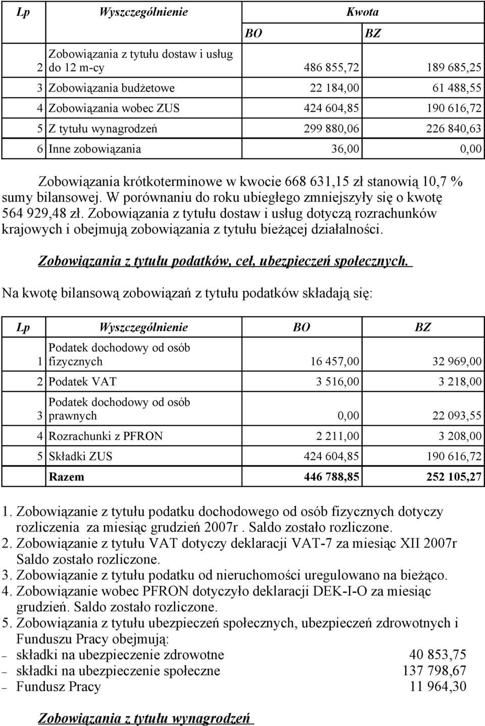 W porównaniu do roku ubiegłego zmniejszyły się o kwotę 564 929,48 zł. Zobowiązania z tytułu dostaw i usług dotyczą rozrachunków krajowych i obejmują zobowiązania z tytułu bieżącej działalności.