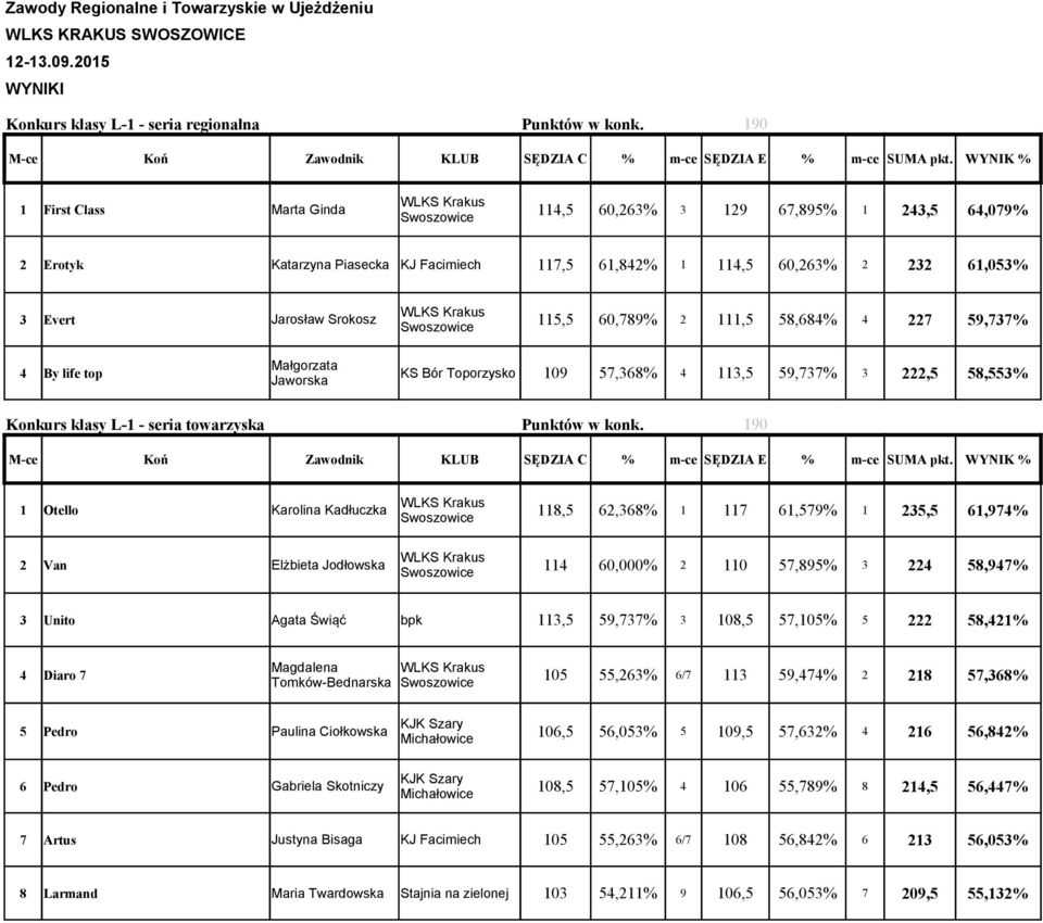 111,5 58,684% 4 227 59,737% 4 By life top Małgorzata Jaworska KS Bór Toporzysko 109 57,368% 4 113,5 59,737% 3 222,5 58,553% Konkurs klasy L-1 - seria towarzyska Punktów w konk.