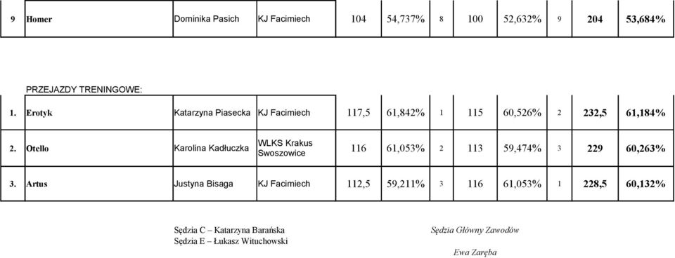 Erotyk Katarzyna Piasecka KJ Facimiech 117,5 61,842% 1 115 60,526% 2 232,5 61,184% 2.