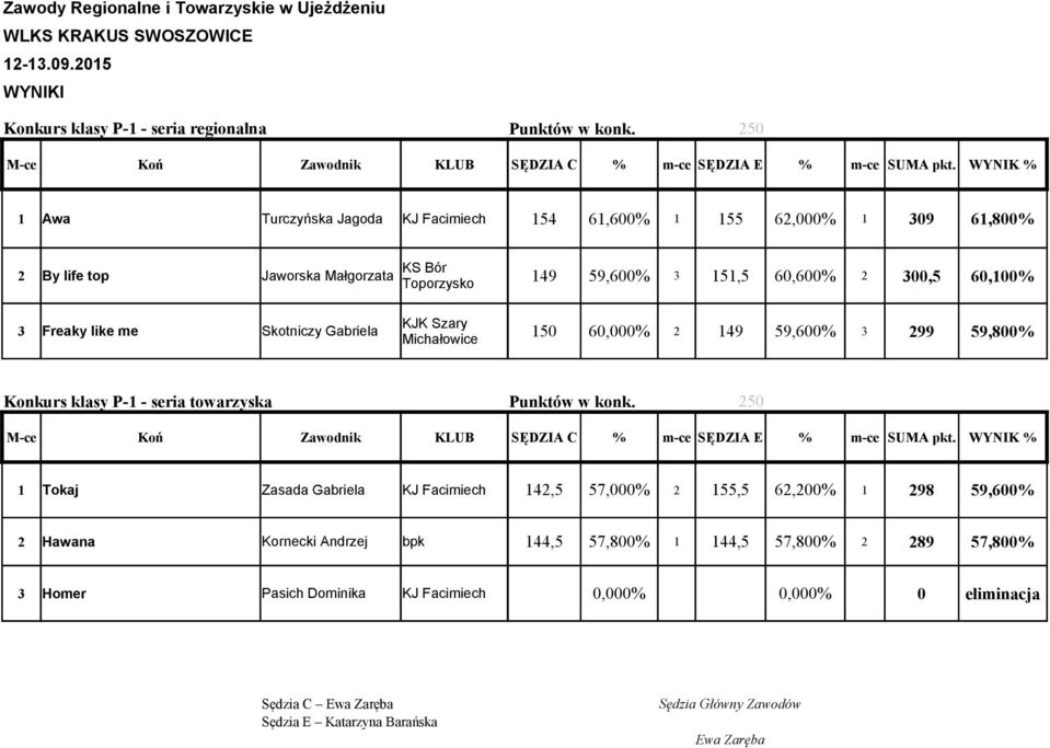 60,600% 2 300,5 60,100% 3 Freaky like me Skotniczy Gabriela 150 60,000% 2 149 59,600% 3 299 59,800% Konkurs klasy P-1 - seria towarzyska Punktów w konk.