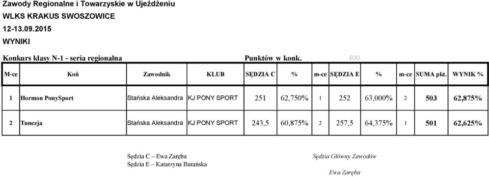 1 252 63,000% 2 503 62,875% 2 Tunezja Stańska Aleksandra KJ PONY