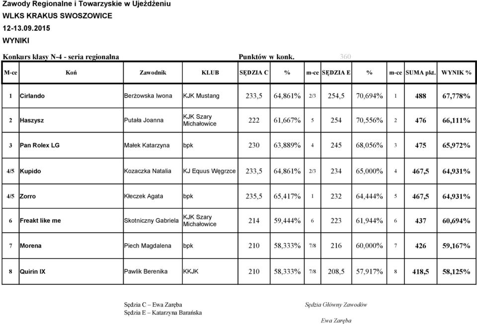 Katarzyna bpk 230 63,889% 4 245 68,056% 3 475 65,972% 4/5 Kupido Kozaczka Natalia KJ Equus Węgrzce 233,5 64,861% 2/3 234 65,000% 4 467,5 64,931% 4/5 Zorro Kłeczek Agata bpk