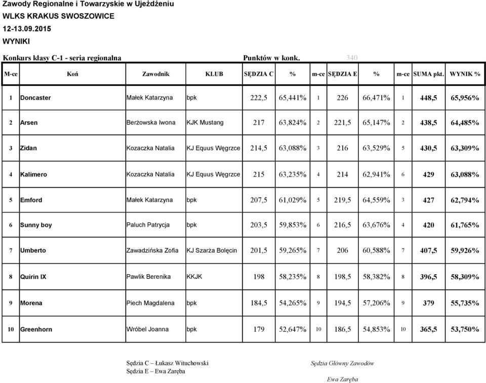 Węgrzce 214,5 63,088% 3 216 63,529% 5 430,5 63,309% 4 Kalimero Kozaczka Natalia KJ Equus Węgrzce 215 63,235% 4 214 62,941% 6 429 63,088% 5 Emford Małek Katarzyna bpk 207,5 61,029% 5 219,5 64,559% 3