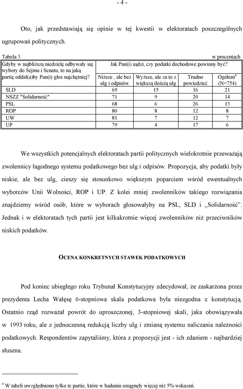 Niższe, ale bez ulg i odpisów Wyższe, ale za to z większą ilością ulg Trudno powiedzieć Ogółem 4 (N=754) SLD 69 15 16 21 NSZZ "Solidarność" 71 9 20 14 PSL 68 6 26 13 ROP 80 8 12 8 UW 81 7 12 7 UP 79