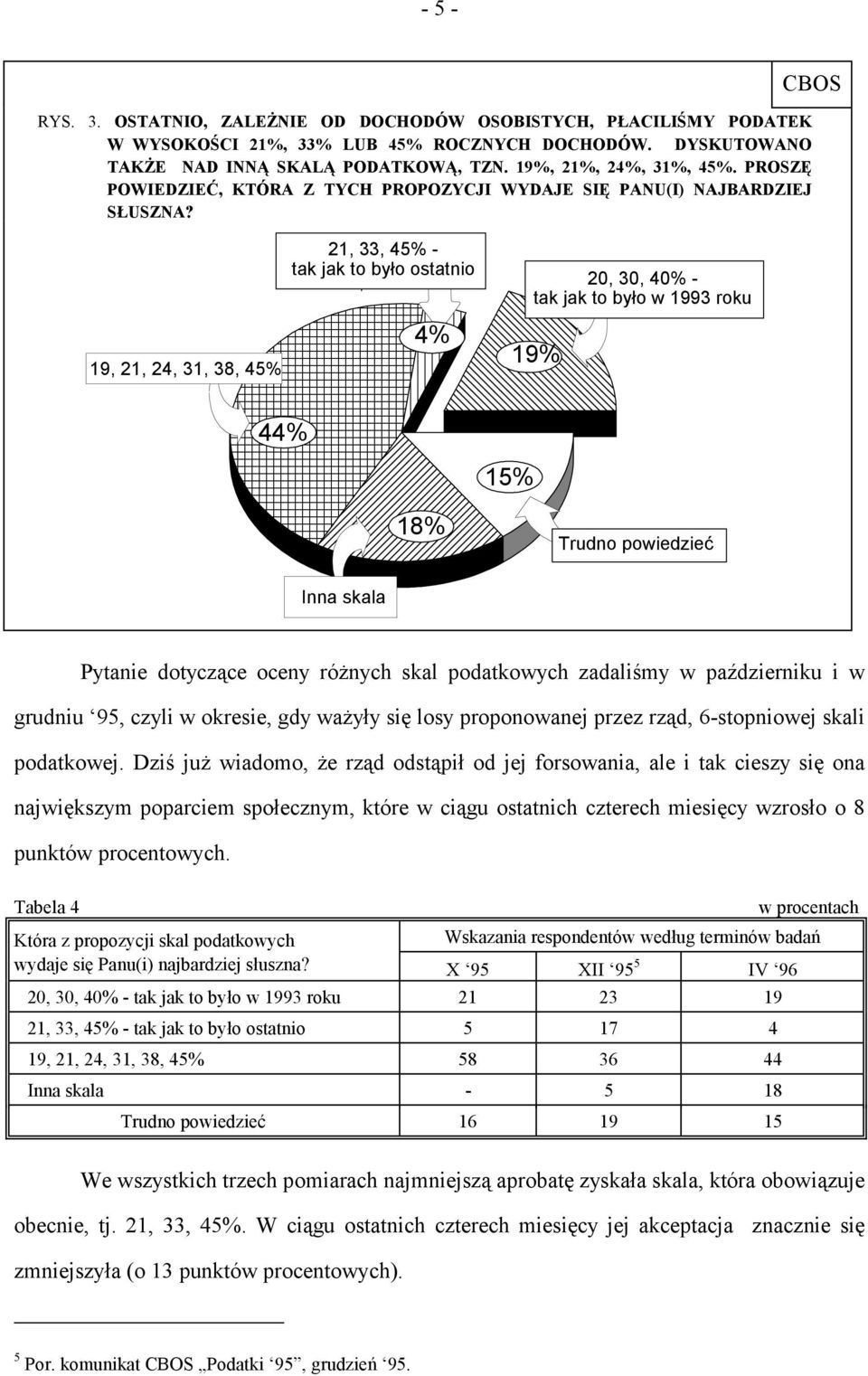 CBOS 19, 21, 24, 31, 38, 45% 44% 21, 33, 45% - tak jak to było ostatnio 4% 18% 15% 20, 30, 40% - tak jak to było w 1993 roku 19% Trudno powiedzieć Inna skala Pytanie dotyczące oceny różnych skal