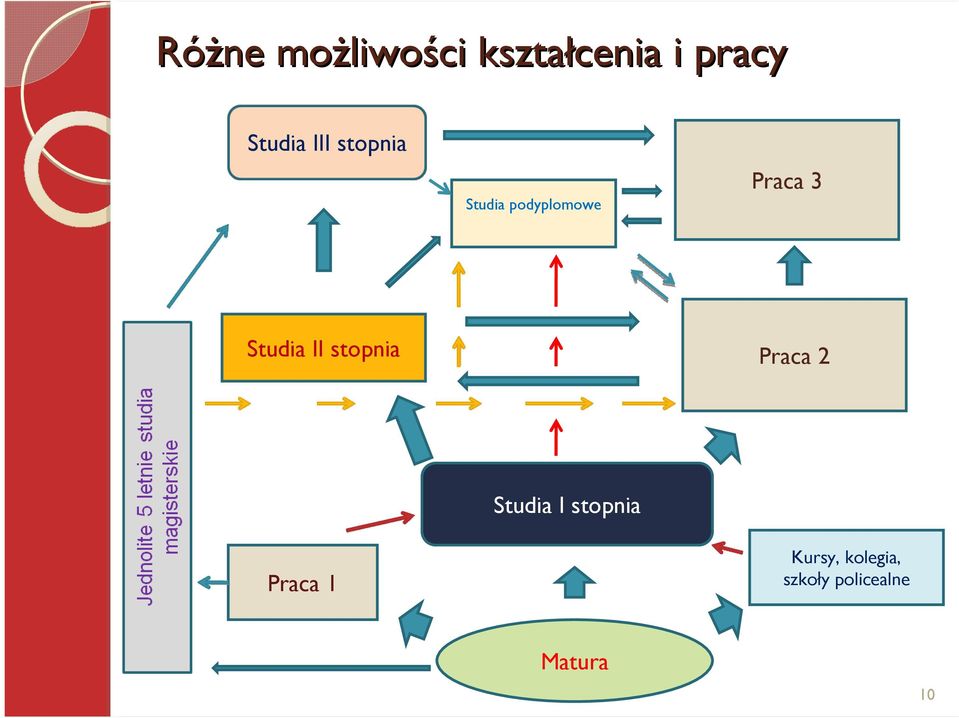 Studia II stopnia Praca 2 Praca 1 Studia I