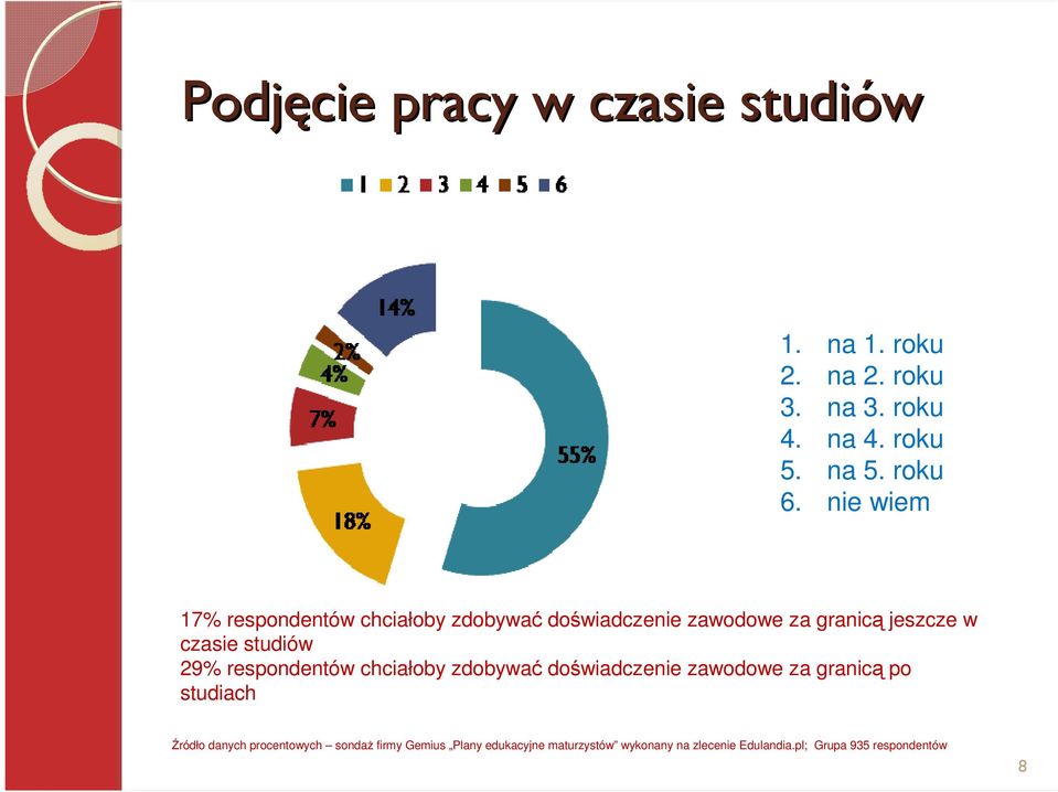 29% respondentów chciałoby zdobywać doświadczenie zawodowe za granicą po studiach Źródło danych