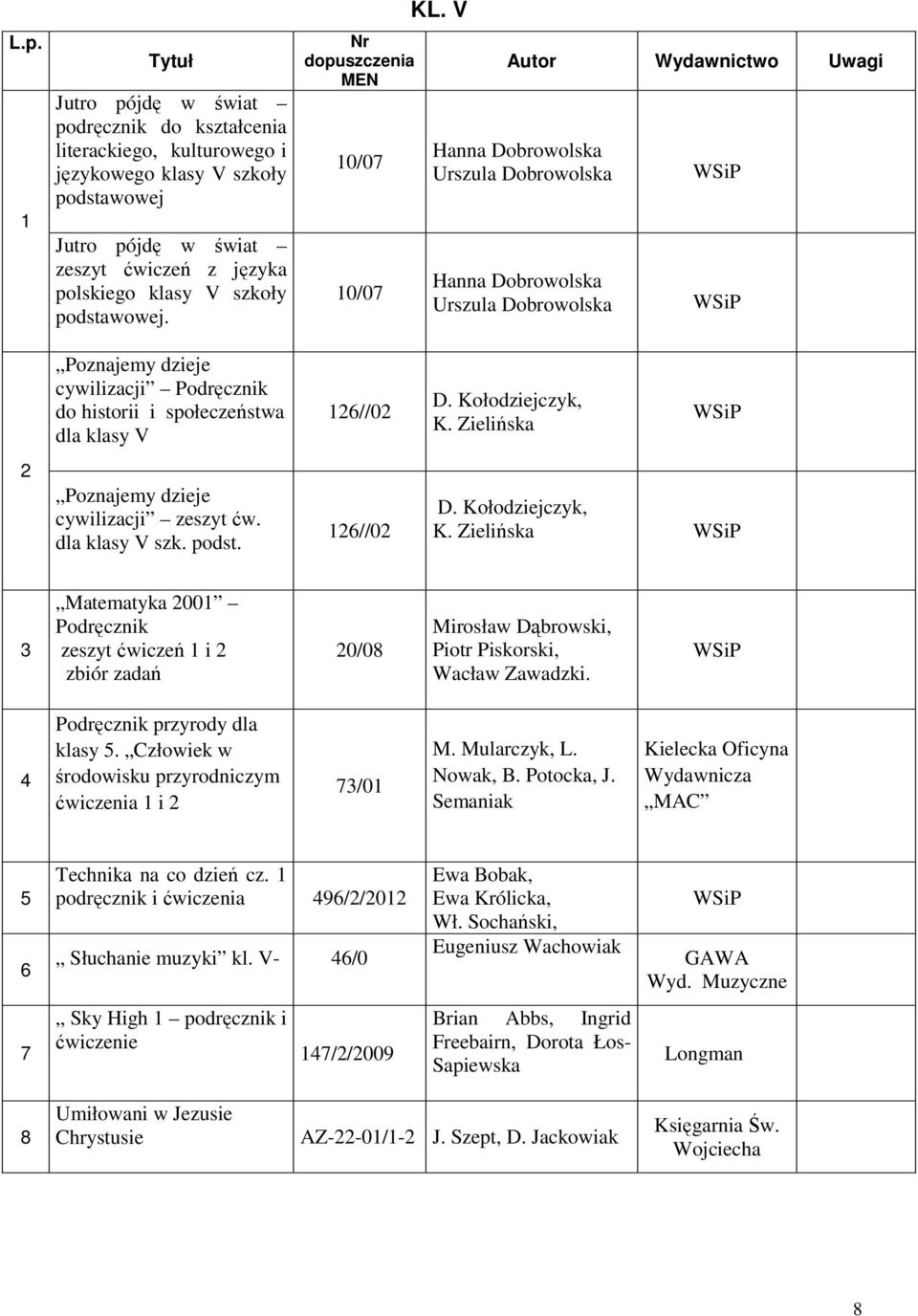 Zielińska 2 Poznajemy dzieje cywilizacji zeszyt ćw. dla klasy V szk. podst. 126//02 D. Kołodziejczyk, K.