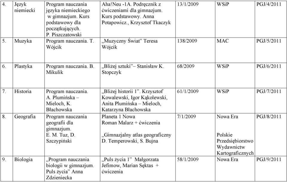 Plumińska Mieloch, K. Błachowska 8. Geografia geografii dla gimnazjum. E. M. Tuz, D. Szczypiński 9. Biologia biologii w gimnazjum. Puls życia Anna Zdzieniecka Bliżej historii 1.