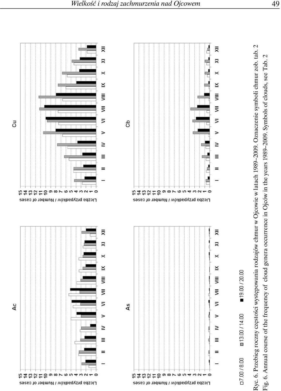 1989 2009. Oznaczenie symboli chmur zob. tab. 2 Fig. 6.