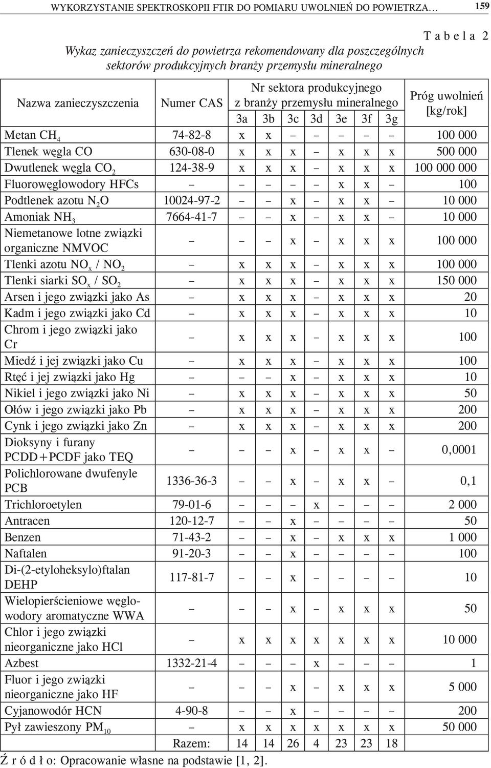 Próg uwolnień z branży przemysłu mineralnego [kg/rok] 3a 3b 3c 3d 3e 3f 3g Metan CH 4 74-82-8 x x 100 000 Tlenek węgla CO 630-08-0 x x x x x x 500 000 Dwutlenek węgla CO 2 124-38-9 x x x x x x 100