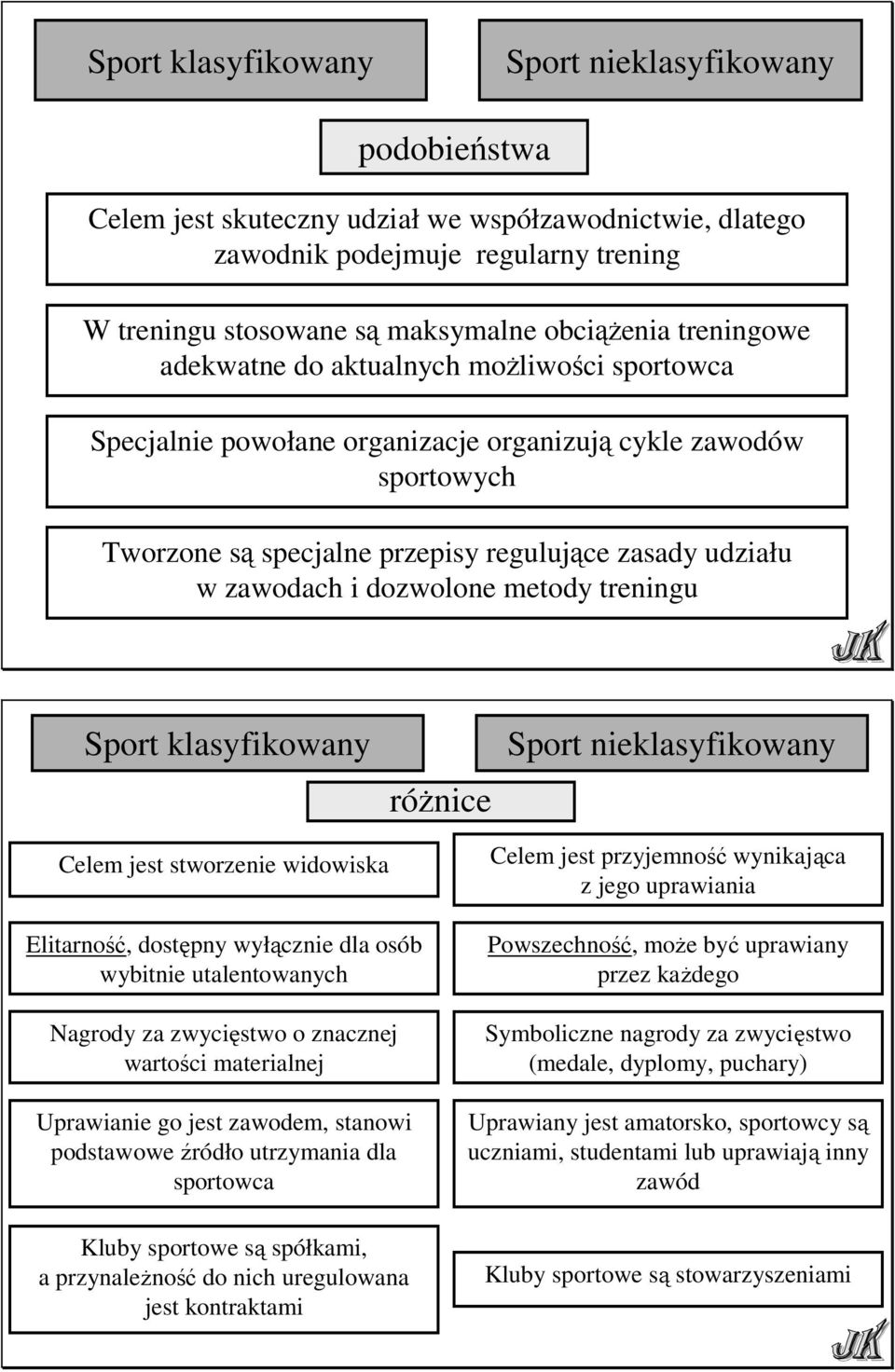dozwolone metody treningu Sport klasyfikowany róŝnice Sport nieklasyfikowany Celem jest stworzenie widowiska Elitarność, dostępny wyłącznie dla osób wybitnie utalentowanych Nagrody za zwycięstwo o