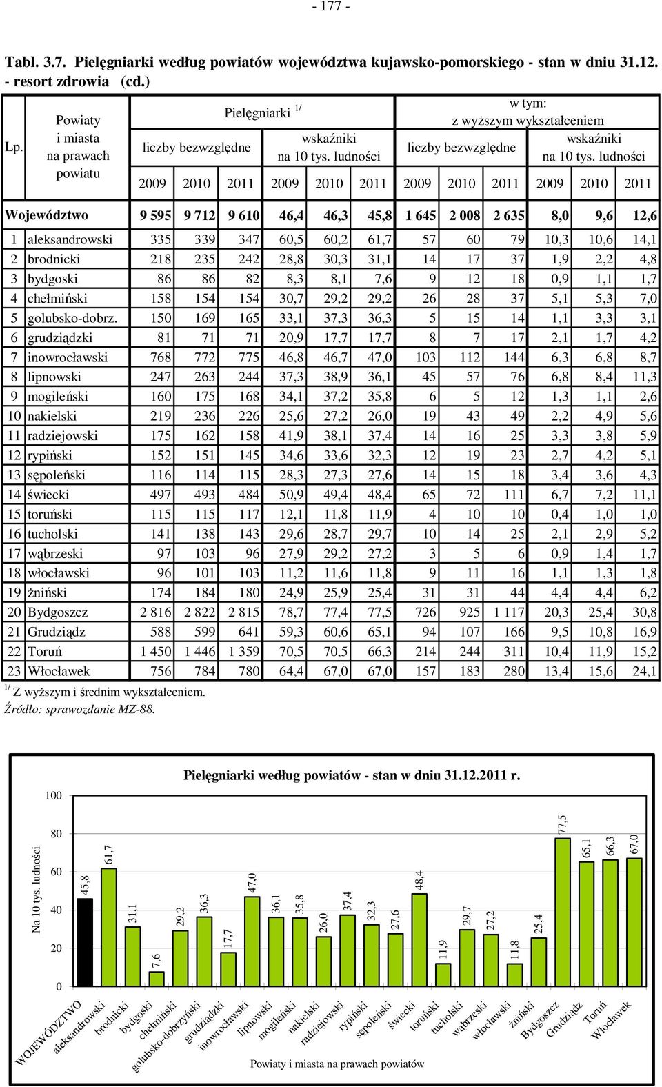 347 60,5 60,2 61,7 57 60 79 10,3 10,6 14,1 2 brodnicki 218 235 242 28,8 30,3 31,1 14 17 37 1,9 2,2 4,8 3 bydgoski 86 86 82 8,3 8,1 7,6 9 12 18 0,9 1,1 1,7 4 chełmiński 158 154 154 30,7 29,2 29,2 26