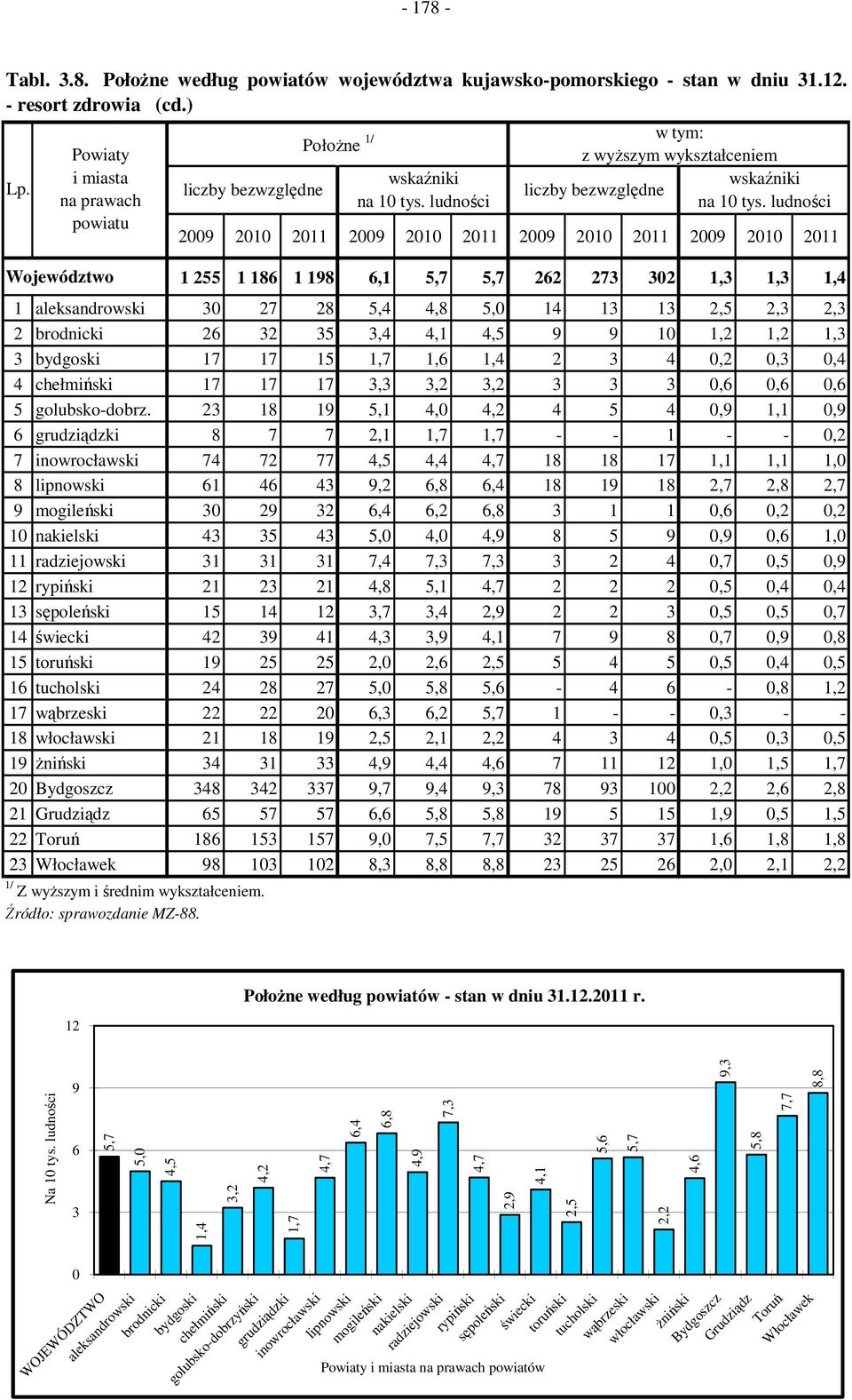 14 13 13 2,5 2,3 2,3 2 brodnicki 26 32 35 3,4 4,1 4,5 9 9 10 1,2 1,2 1,3 3 bydgoski 17 17 15 1,7 1,6 1,4 2 3 4 0,2 0,3 0,4 4 chełmiński 17 17 17 3,3 3,2 3,2 3 3 3 0,6 0,6 0,6 5 golubsko-dobrz.