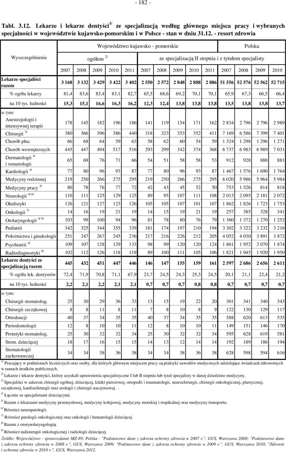 - resort zdrowia Województwo kujawsko - pomorskie Polska Wyszczególnienie ogółem 2/ ze specjalizacją II stopnia i z tytułem specjalisty Lekarze specjaliści razem w tym: 2007 2008 2009 2010 2011 2007