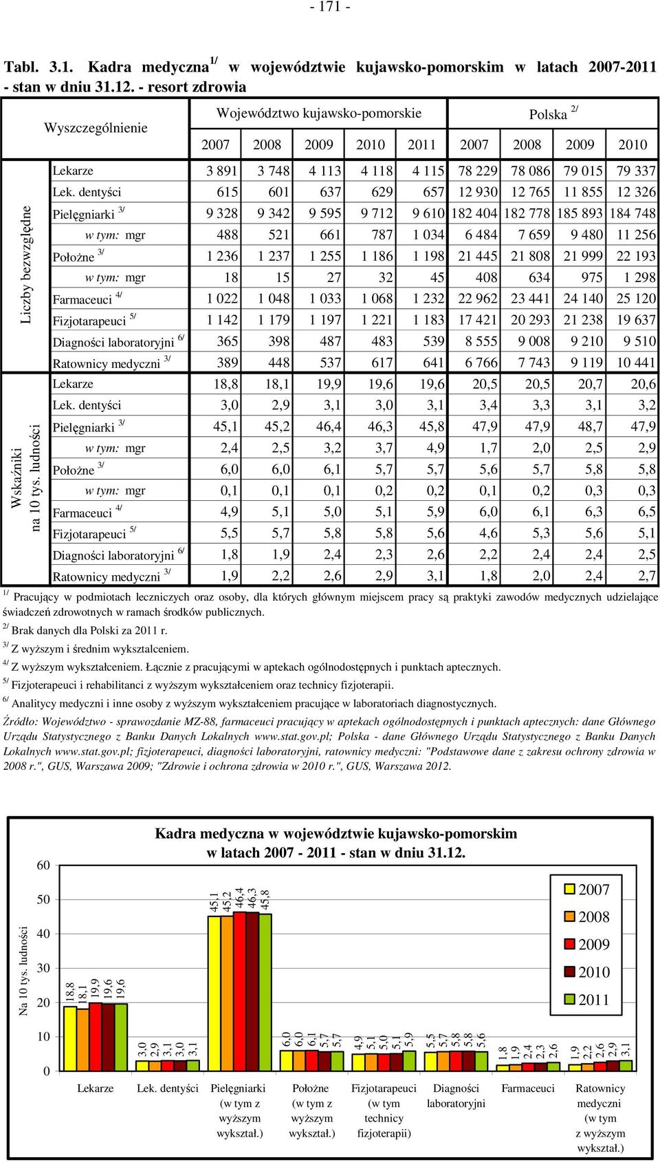 dentyści 615 601 637 629 657 12 930 12 765 11 855 12 326 Pielęgniarki 3/ 9 328 9 342 9 595 9 712 9 610 182 404 182 778 185 893 184 748 w tym: mgr 488 521 661 787 1 034 6 484 7 659 9 480 11 256