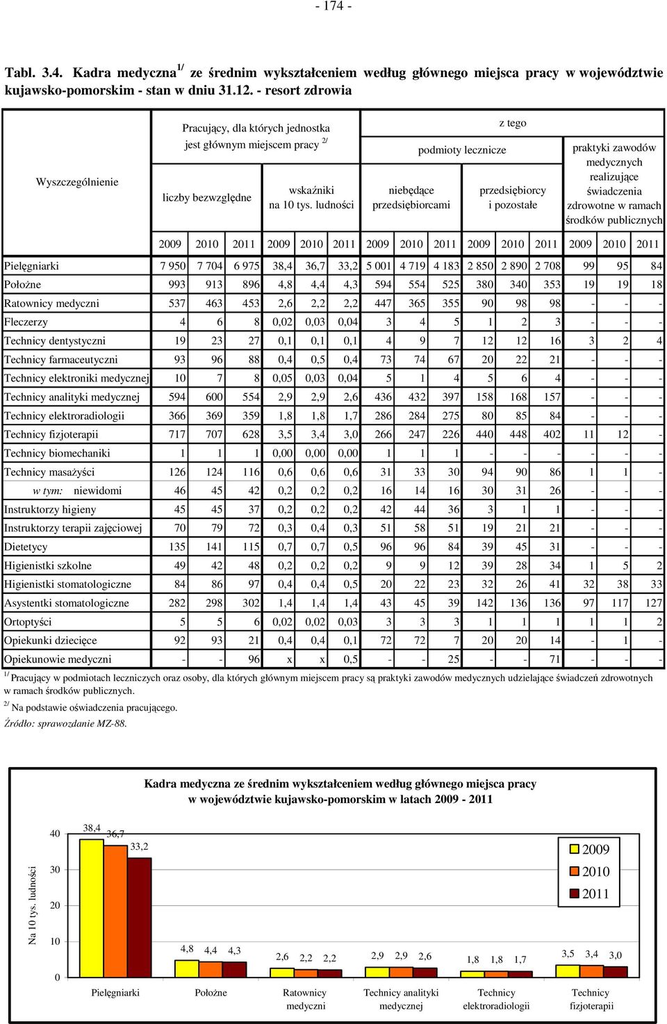 pozostałe praktyki zawodów medycznych realizujące świadczenia zdrowotne w ramach środków publicznych 2009 2010 2011 2009 2010 2011 2009 2010 2011 2009 2010 2011 2009 2010 2011 Pielęgniarki 7 950 7