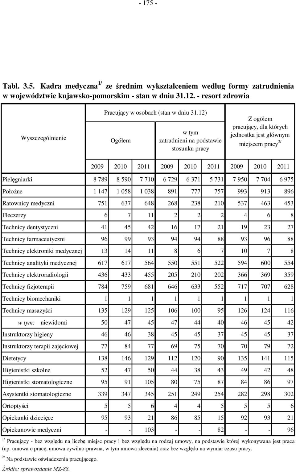 12) Ogółem w tym zatrudnieni na podstawie stosunku pracy Z ogółem pracujący, dla których jednostka jest głównym miejscem pracy 2/ 2009 2010 2011 2009 2010 2011 2009 2010 2011 Pielęgniarki 8 789 8 590