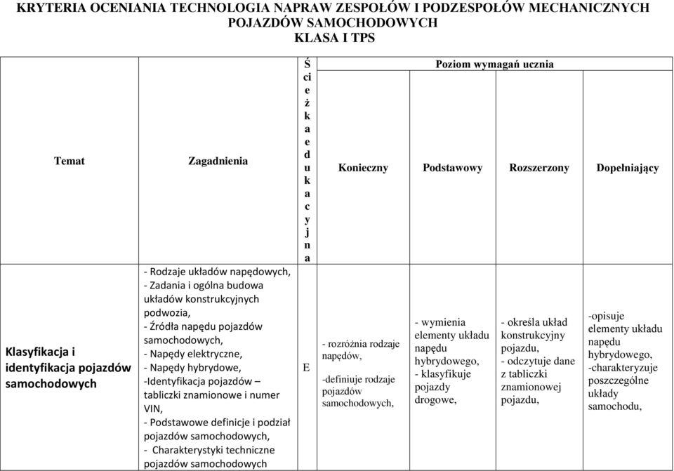 pojzdów smochodowych, - Chrkterystyki techniczne pojzdów smochodowych Ś ci e ż k e d u k c y j n Poziom wymgń uczni Konieczny Podstwowy Rozszerzony Dopełnijący npędów, -definiuje pojzdów