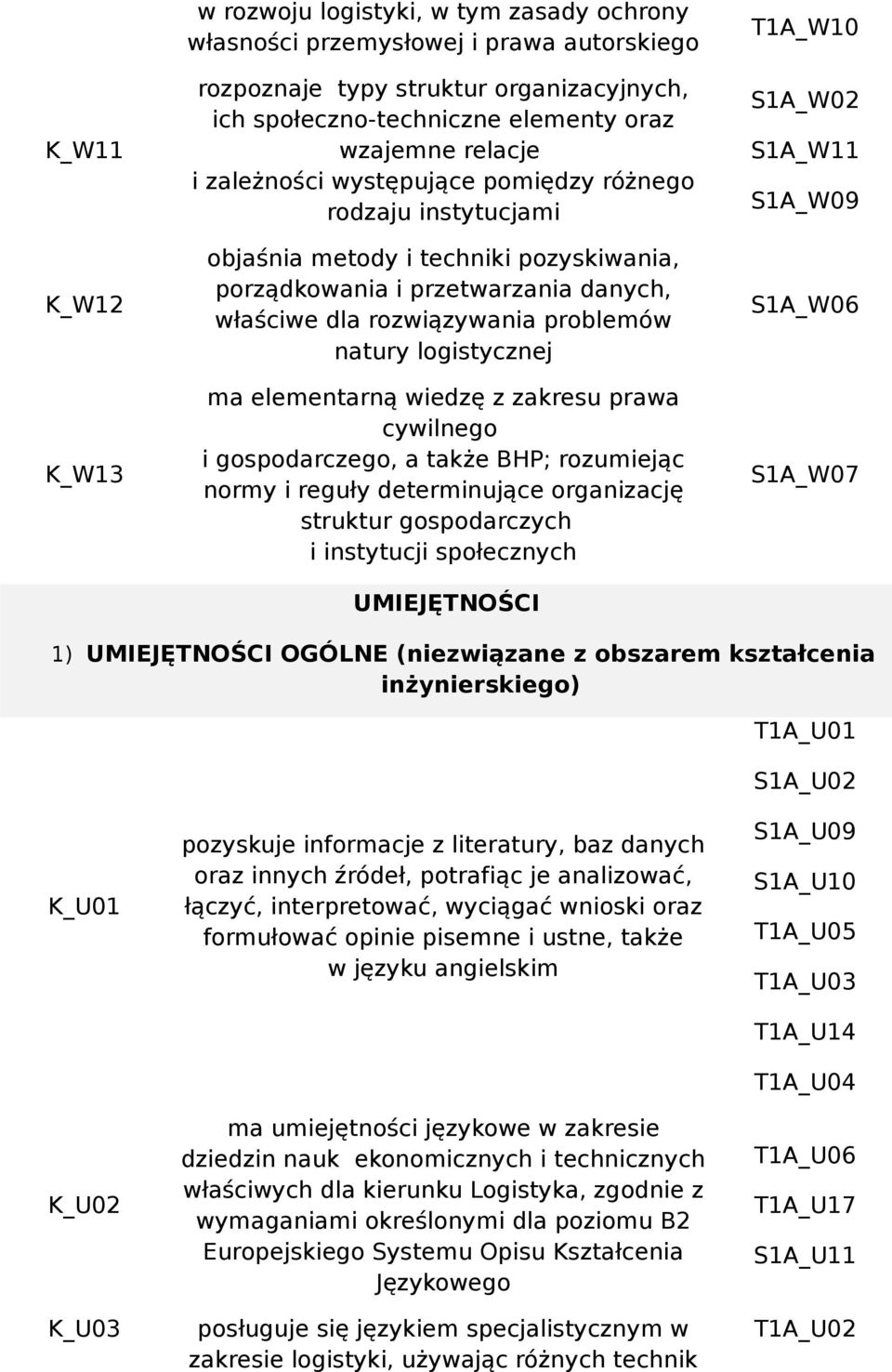 logistycznej ma elementarną wiedzę z zakresu prawa cywilnego i gospodarczego, a także BHP; rozumiejąc normy i reguły determinujące organizację struktur gospodarczych i instytucji społecznych