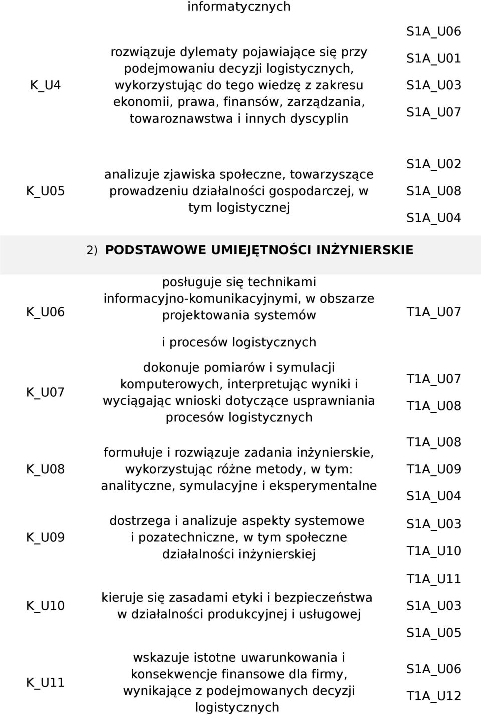 UMIEJĘTNOŚCI INŻYNIERSKIE K_U06 K_U07 K_U08 K_U09 K_U10 K_U11 posługuje się technikami informacyjno-komunikacyjnymi, w obszarze projektowania systemów i procesów logistycznych dokonuje pomiarów i