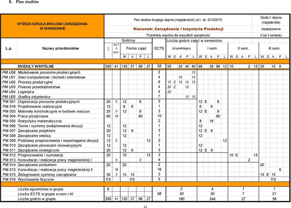Godziny Forma zajęć Przedmioty wspólne dla wszystkich specjalności Liczba godzin zajęć w semestrze Uzupełniający I sem. II sem. 3 lub 4 semestry III sem.