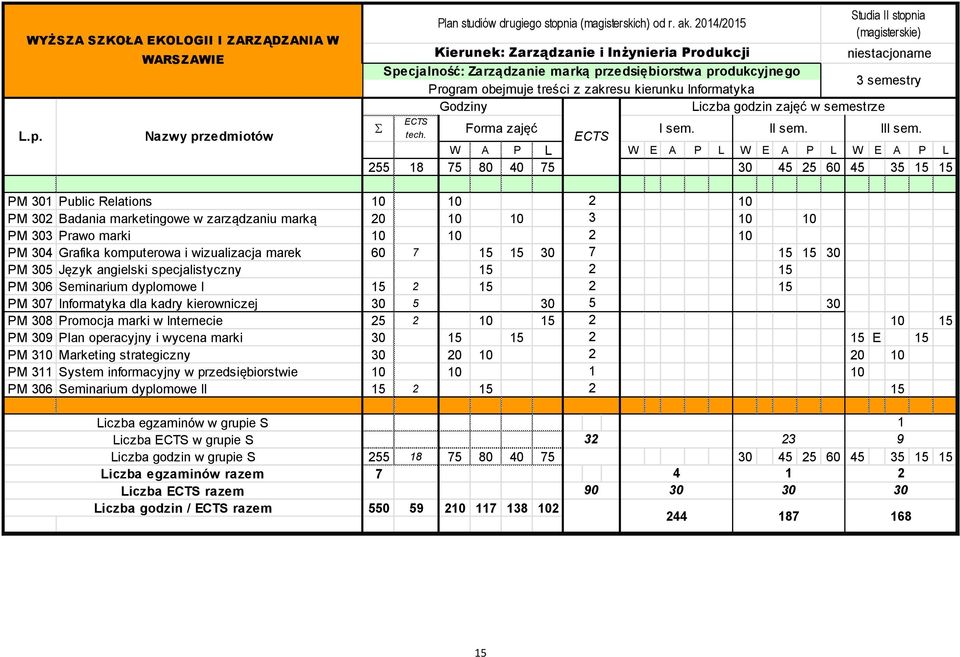 semestry Godziny Liczba godzin zajęć w semestrze tech. Plan studiów drugiego stopnia (magisterskich) od r. ak. 2014/20 Studia II stopnia (magisterskie) Forma zajęć I sem. II sem. III sem.