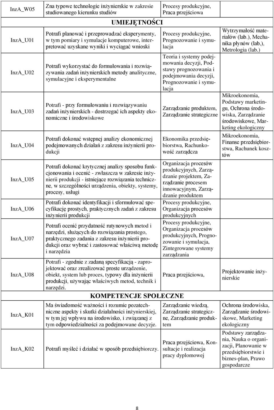 metody analityczne, symulacyjne i eksperymentalne Potrafi - przy formułowaniu i rozwiązywaniu zadań inżynierskich - dostrzegać ich aspekty ekonomiczne i środowiskowe Potrafi dokonać wstępnej analizy