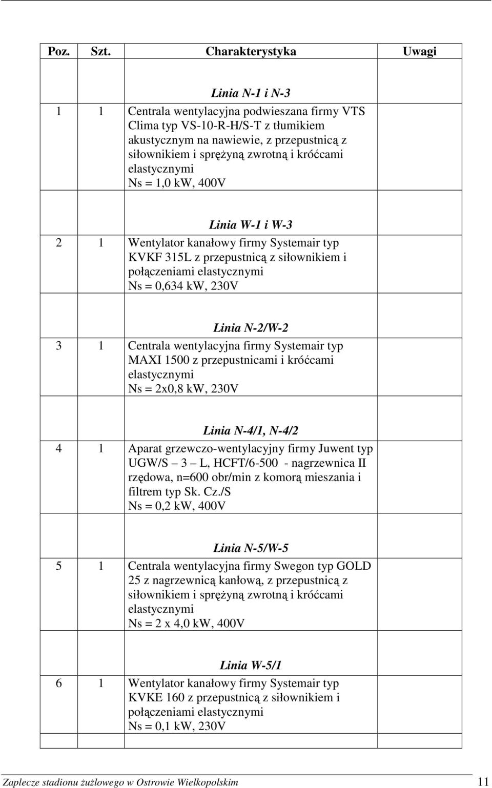 króćcami elastycznymi Ns = 1,0 kw, 400V Linia W-1 i W-3 2 1 Wentylator kanałowy firmy Systemair typ KVKF 315L z przepustnicą z siłownikiem i Ns = 0,634 kw, 230V Linia N-2/W-2 3 1 Centrala