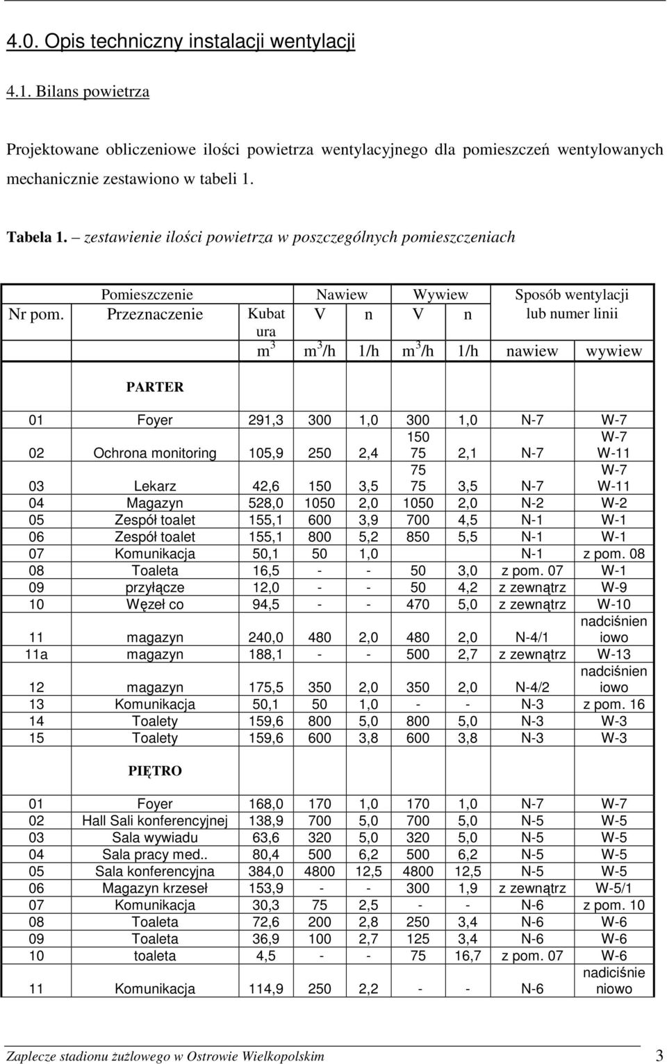 Przeznaczenie Kubat V n V n lub numer linii ura m 3 m 3 /h 1/h m 3 /h 1/h nawiew wywiew PARTER 01 Foyer 291,3 300 1,0 300 1,0 N-7 W-7 02 Ochrona monitoring 105,9 250 2,4 150 75 2,1 N-7 W-7 W-11 03