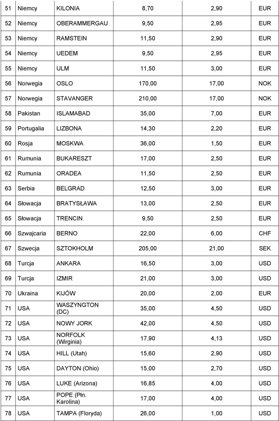 11,50 2,50 EUR 63 Serbia BELGRAD 12,50 3,00 EUR 64 Słowacja BRATYSŁAWA 13,00 2,50 EUR 65 Słowacja TRENCIN 9,50 2,50 EUR 66 Szwajcaria BERNO 22,00 6,00 CHF 67 Szwecja SZTOKHOLM 205,00 21,00 SEK 68