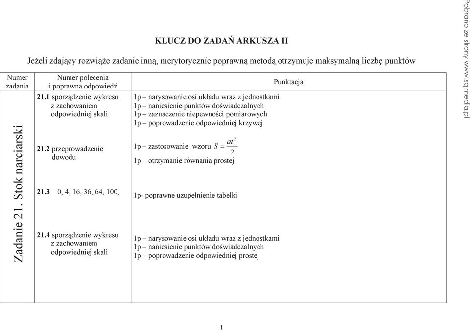 sporz dzenie wykresu z zachowaniem odpowiedniej skali. przeprowadzenie dowodu. 0, 4, 6, 6, 64, 00,.