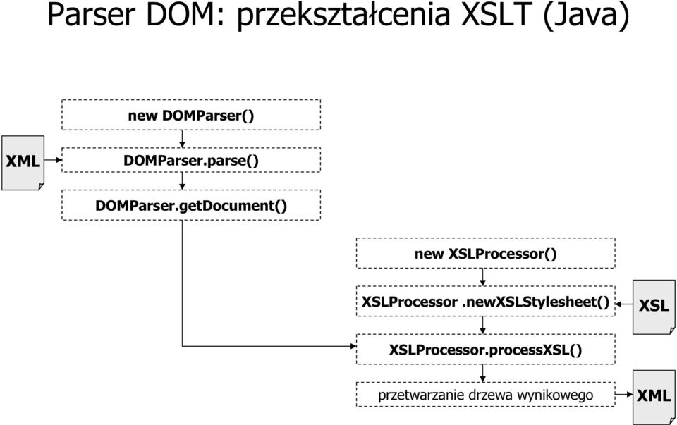 getDocument() new XSLProcessor() XSLProcessor.