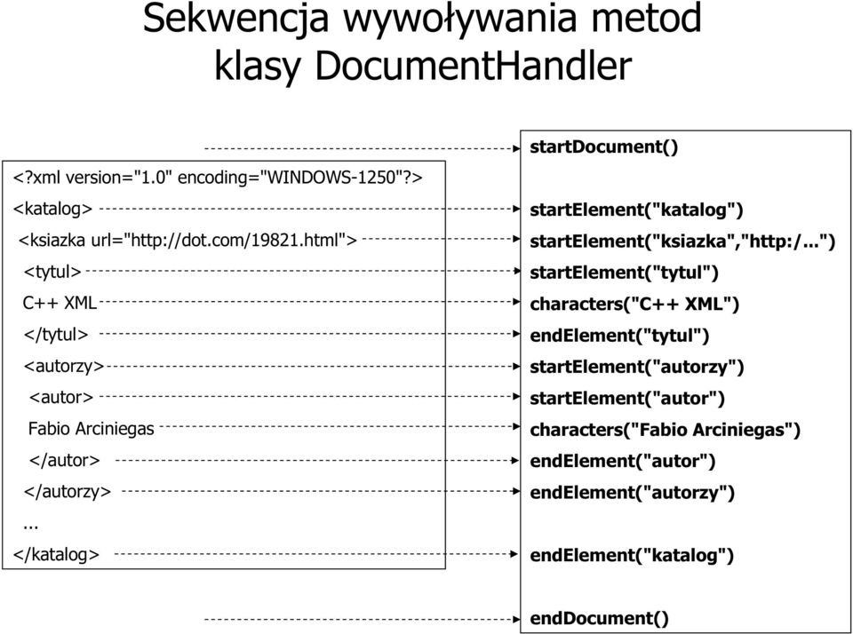 .. </katalog> startdocument() startelement("katalog") startelement("ksiazka","http:/.