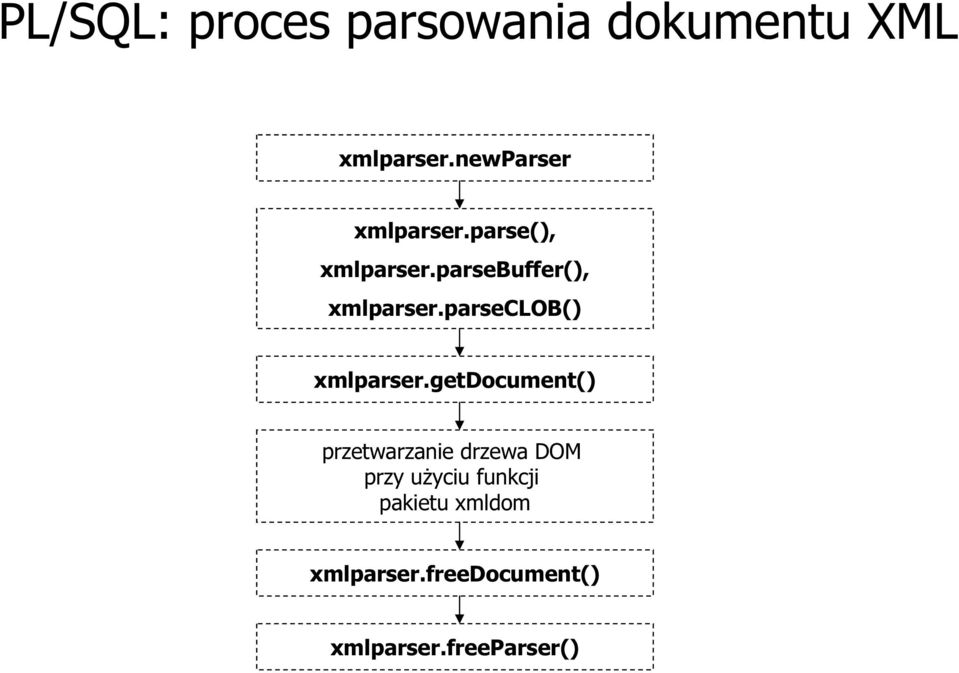 parseclob() xmlparser.