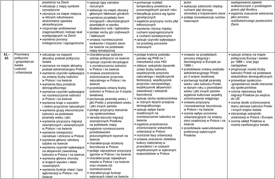 atmosferyczne rozpoznaje podstawowe (najpospolitsze) rodzaje skał występujących na Ziemi wymienia procesy endogeniczne i egzogeniczne odczytuje na mapach aktualny podział polityczny świata zaznacza
